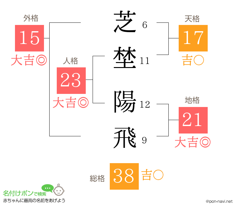 芝埜 陽飛さんの姓名判断結果