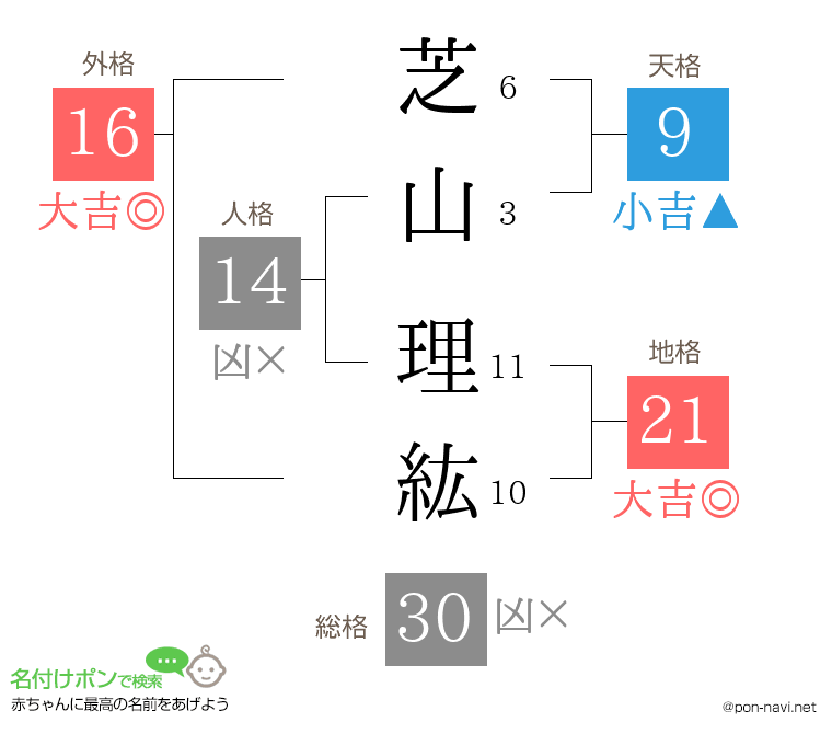 芝山 理紘さんの姓名判断結果