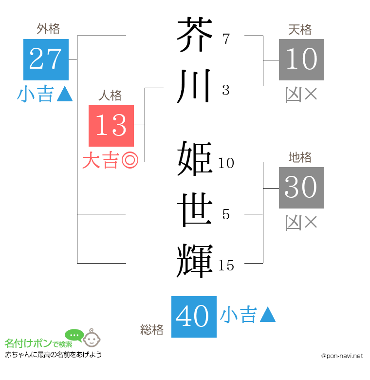 芥川 姫世輝さんの姓名判断結果