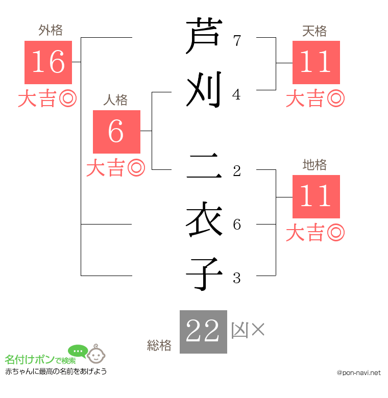 芦刈 二衣子さんの姓名判断結果