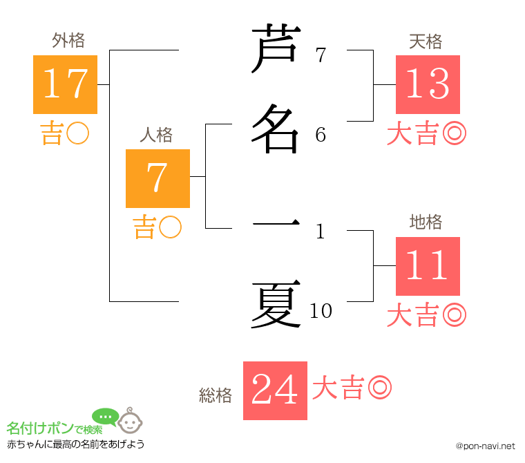芦名 一夏さんの姓名判断結果