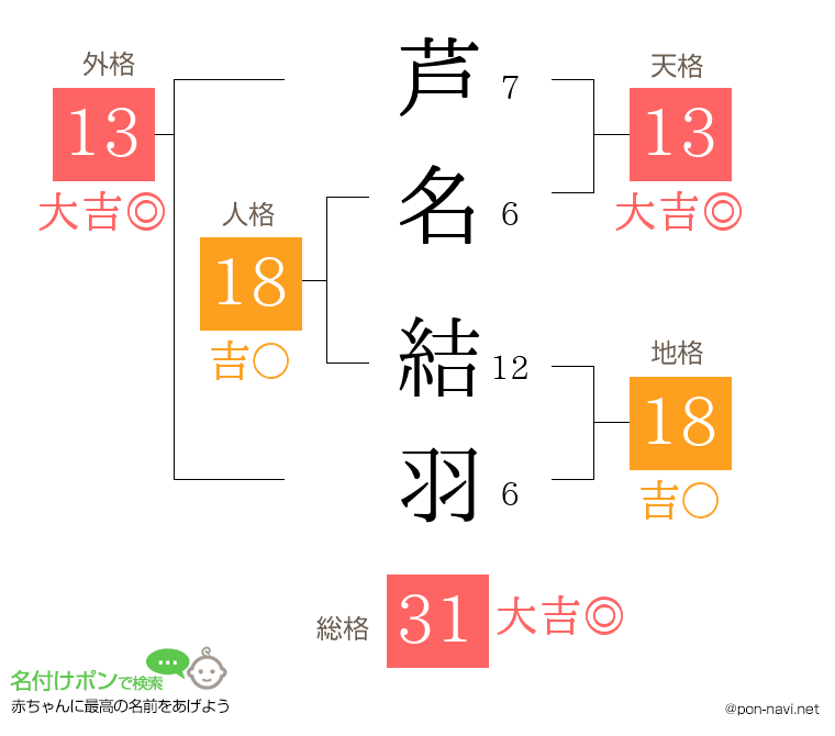 芦名 結羽さんの姓名判断結果