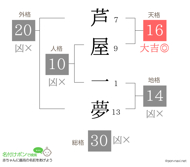 芦屋 一夢さんの姓名判断結果