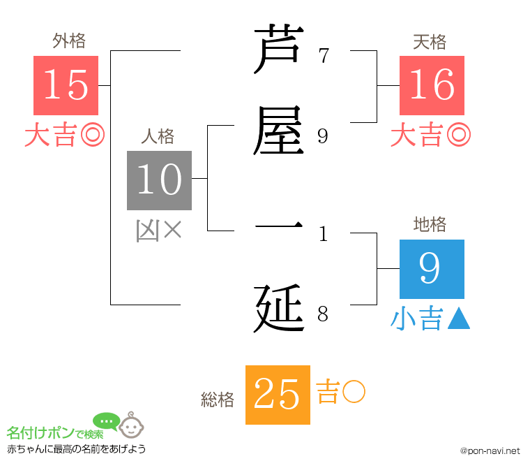 芦屋 一延さんの姓名判断結果
