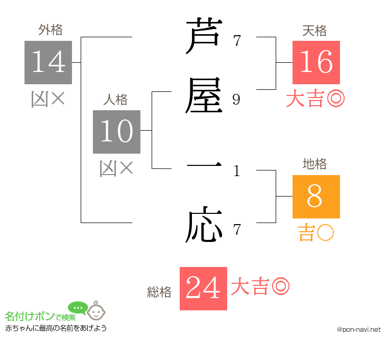 芦屋 一応さんの姓名判断結果