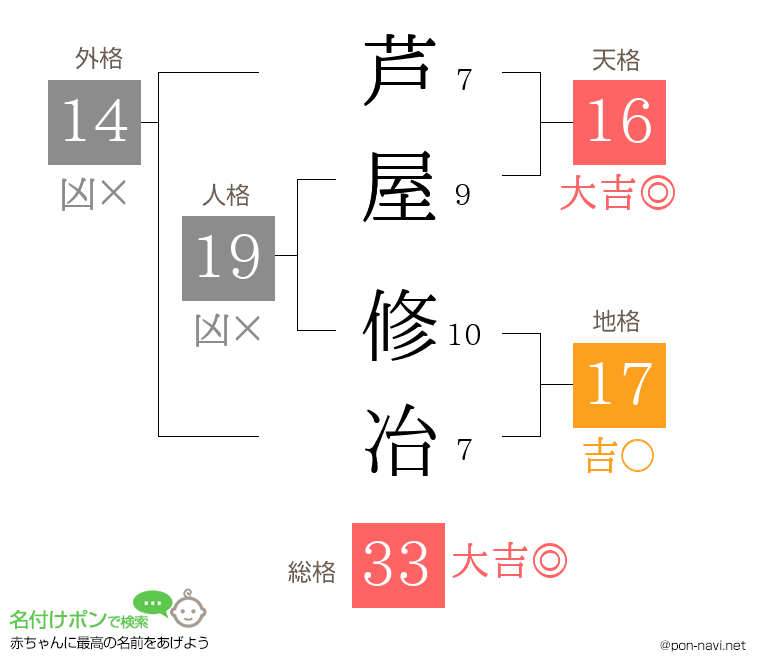芦屋 修冶さんの姓名判断結果