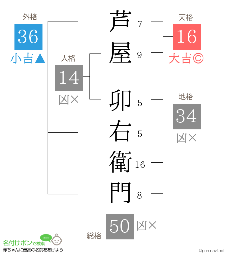 芦屋 卯右衛門さんの姓名判断結果