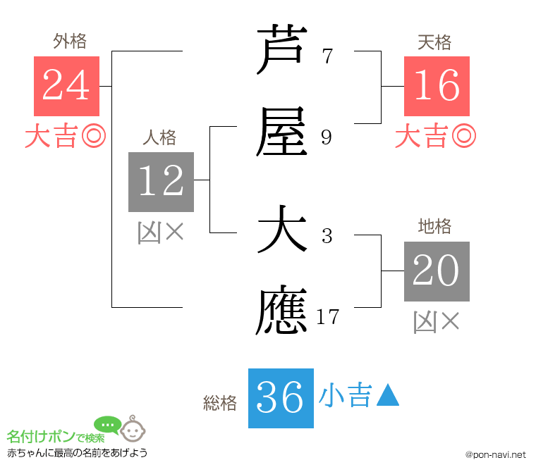 芦屋 大應さんの姓名判断結果