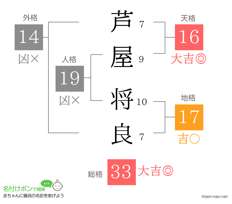 芦屋 将良さんの姓名判断結果