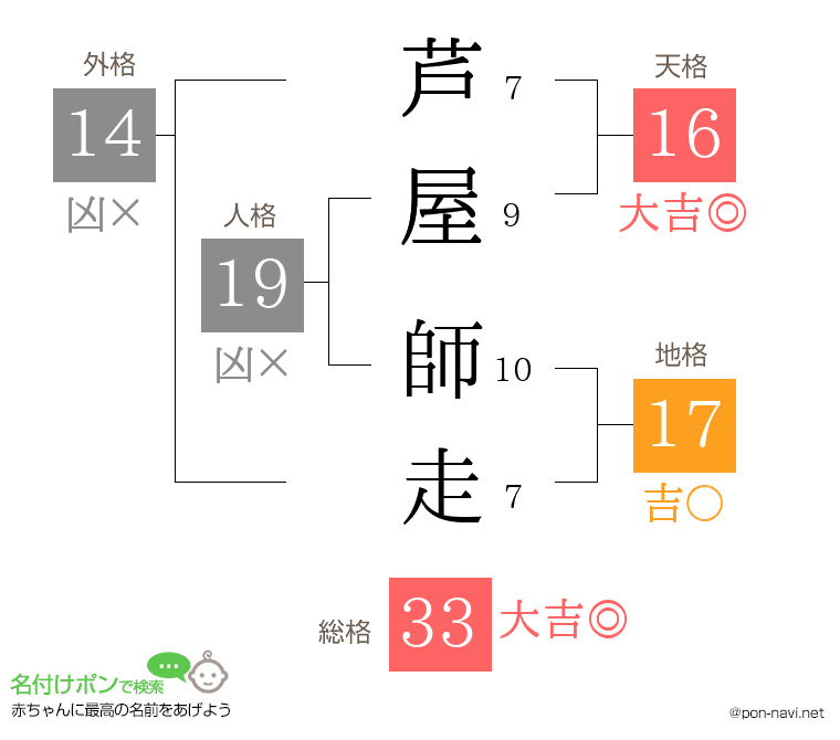 芦屋 師走さんの姓名判断結果