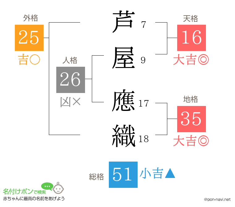 芦屋 應織さんの姓名判断結果