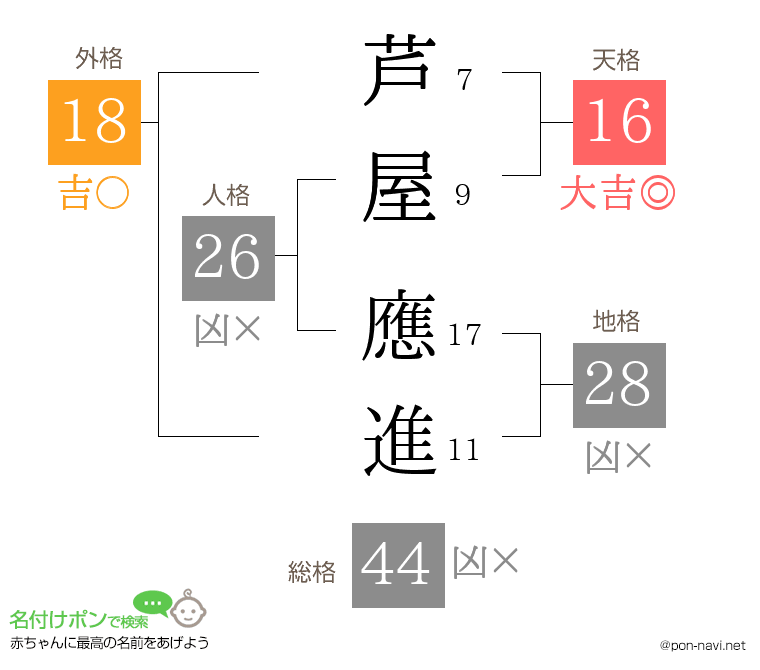 芦屋 應進さんの姓名判断結果