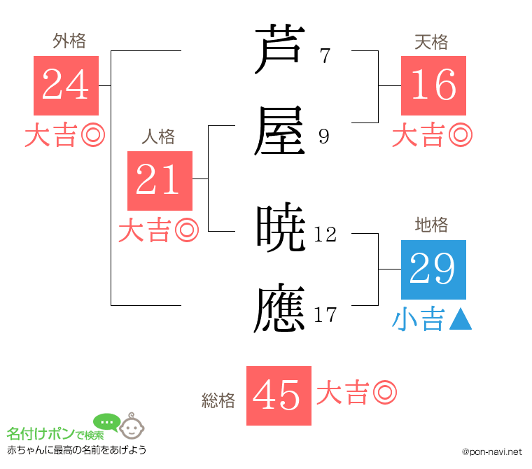 芦屋 暁應さんの姓名判断結果