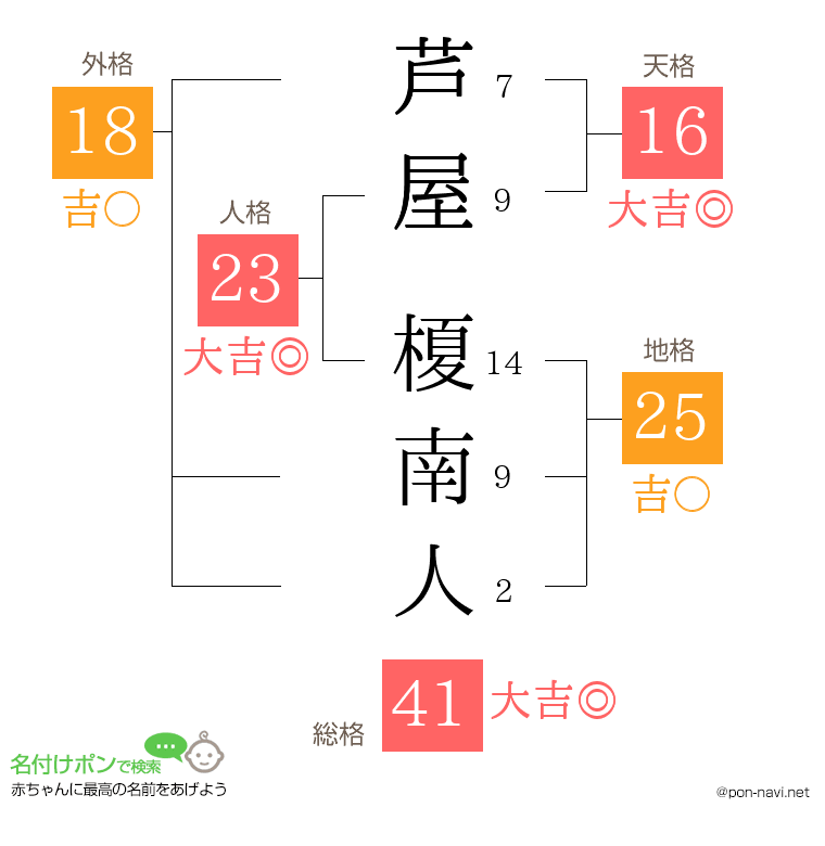 芦屋 榎南人さんの姓名判断結果