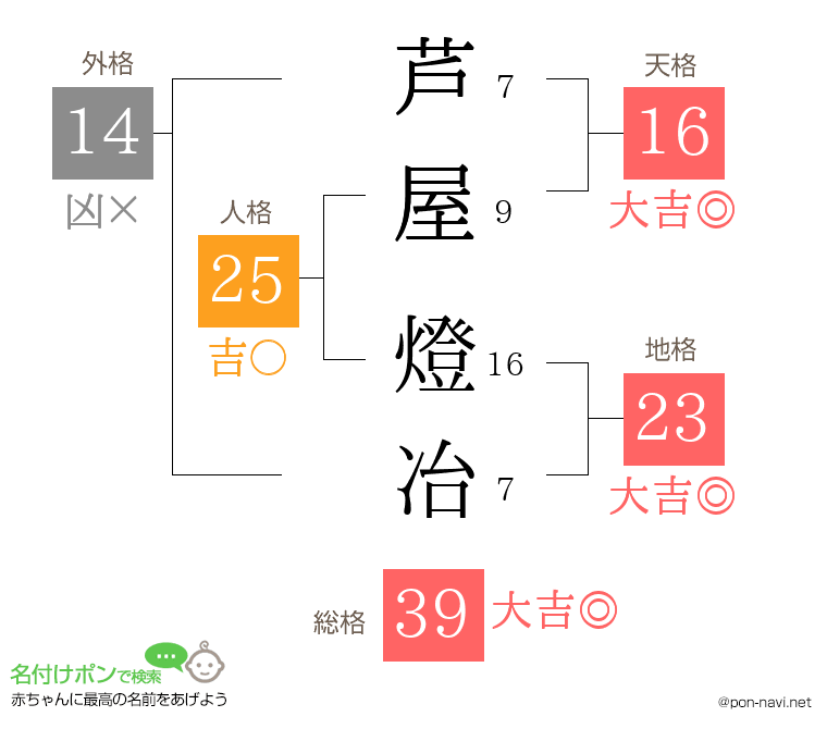 芦屋 燈冶さんの姓名判断結果