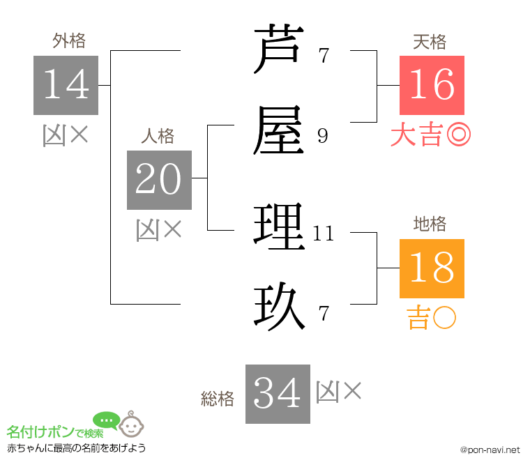 芦屋 理玖さんの姓名判断結果