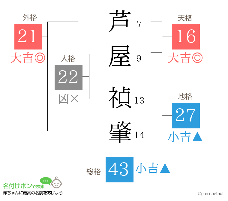 芦屋 禎肇さんの姓名判断結果