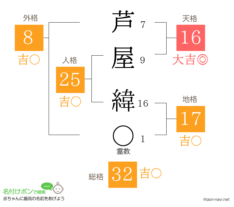 芦屋 緯さんの姓名判断結果