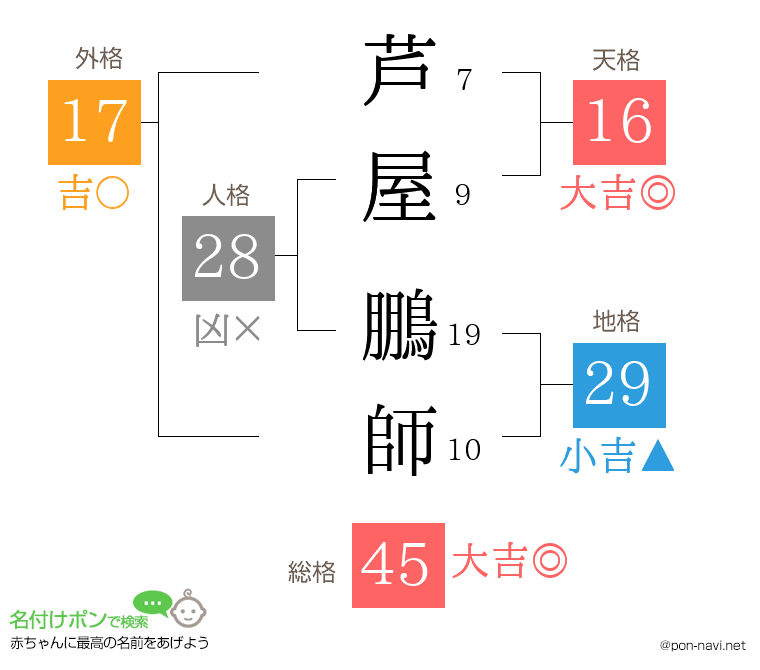 芦屋 鵬師さんの姓名判断結果