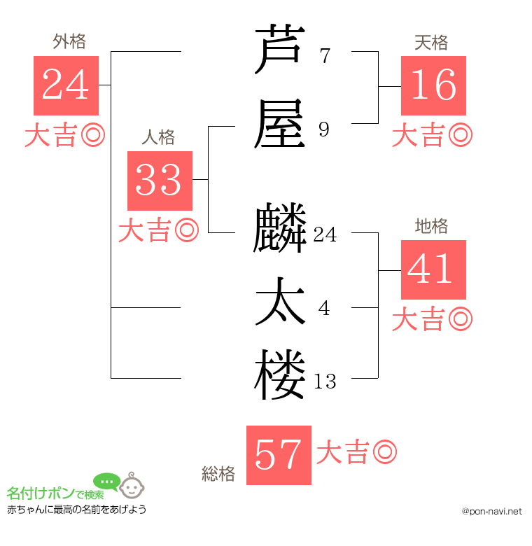 芦屋 麟太楼さんの姓名判断結果