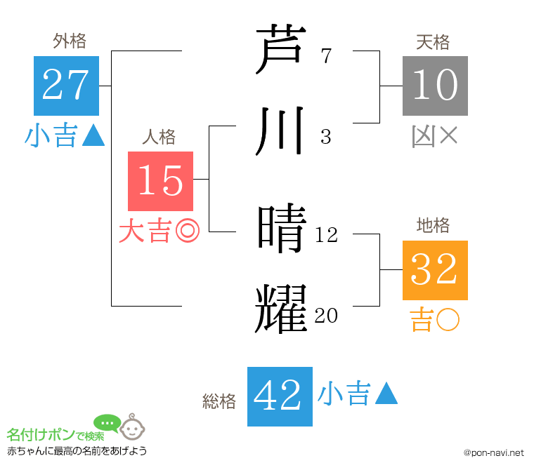 芦川 晴耀さんの姓名判断結果