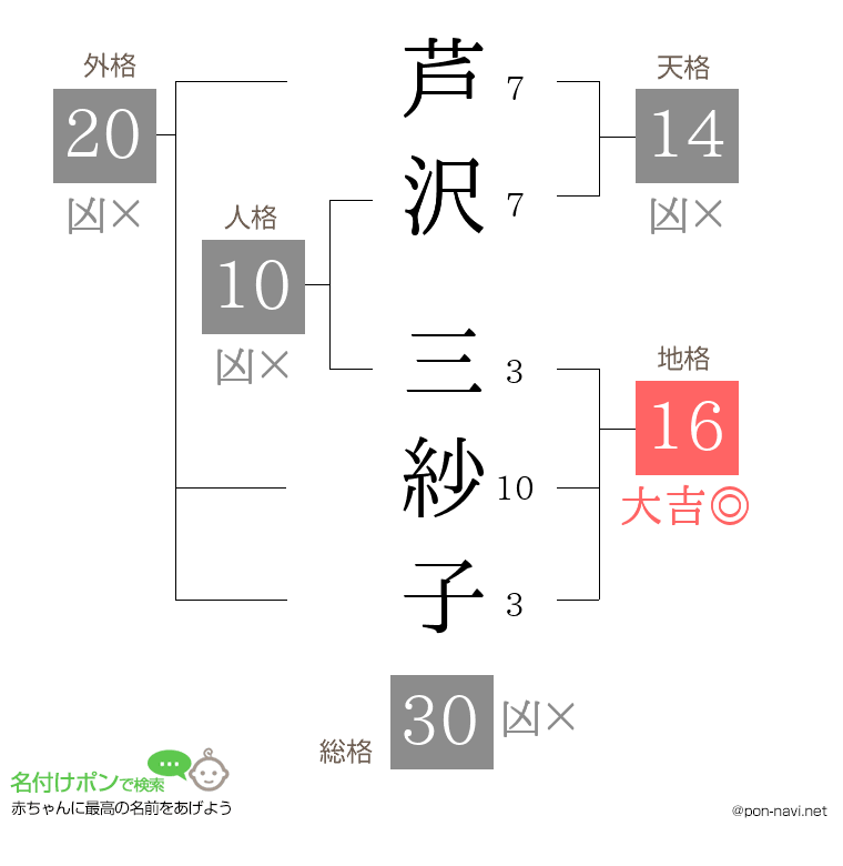 芦沢 三紗子さんの姓名判断結果