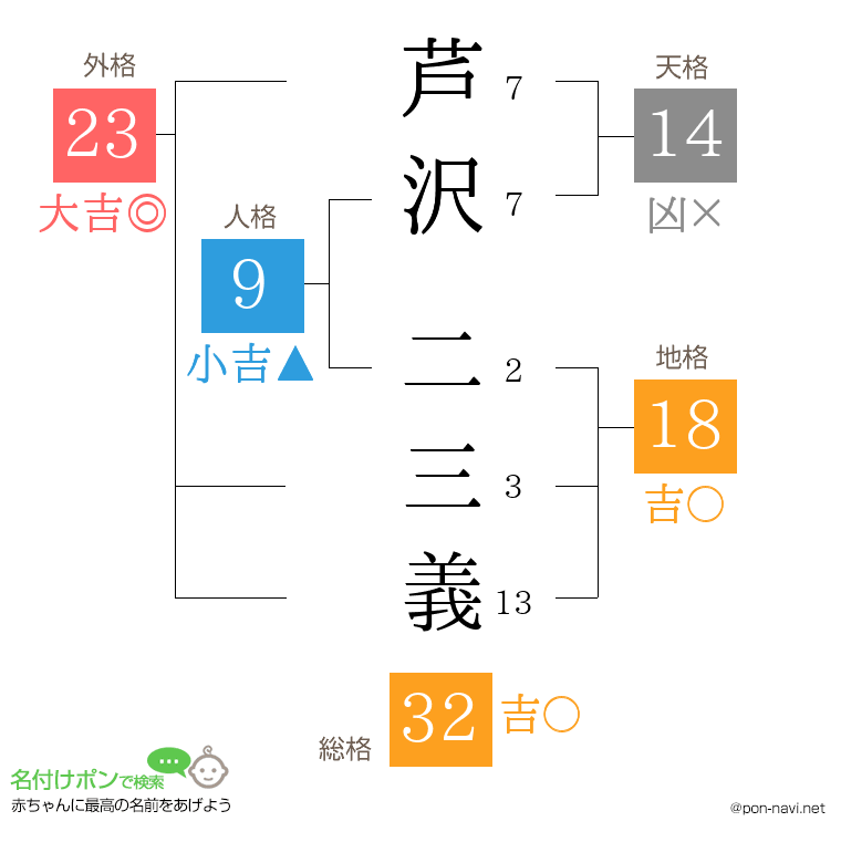 芦沢 二三義さんの姓名判断結果