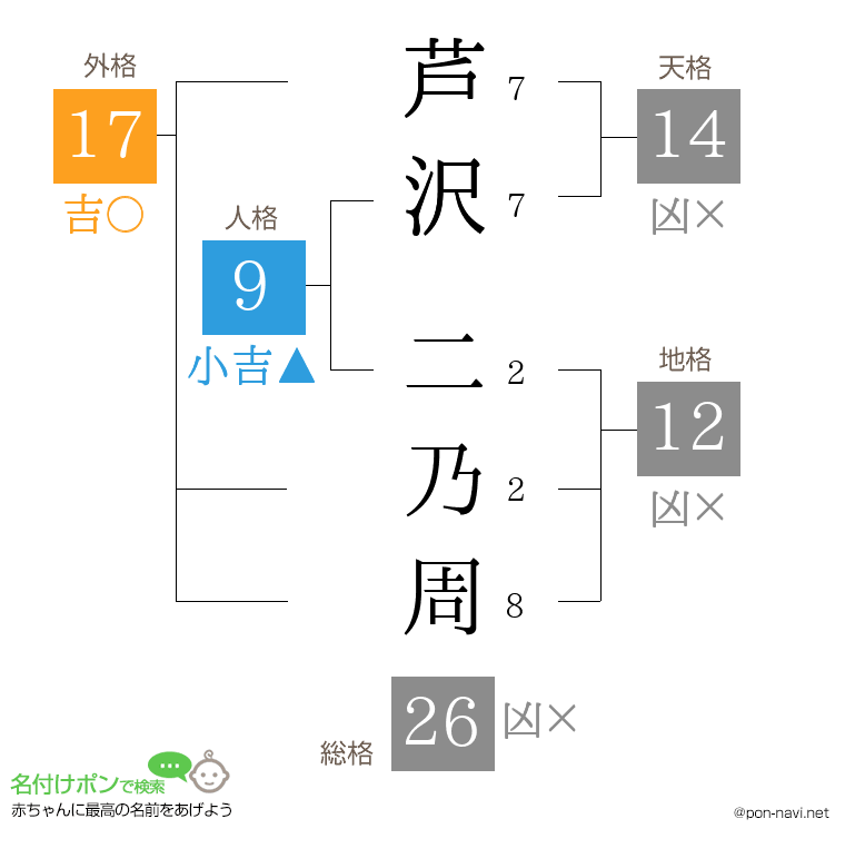 芦沢 二乃周さんの姓名判断結果