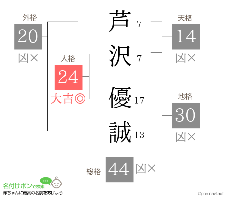 芦沢 優誠さんの姓名判断結果