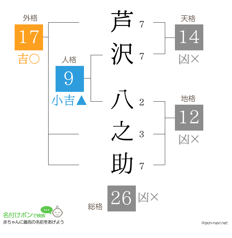 芦沢 八之助さんの姓名判断結果
