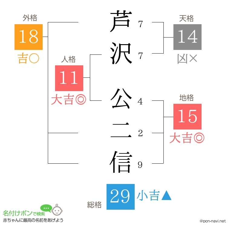芦沢 公二信さんの姓名判断結果