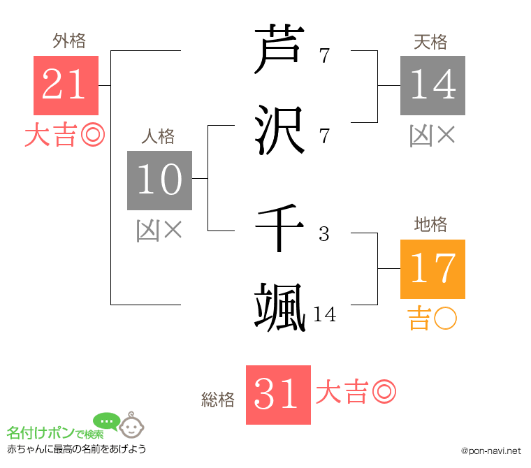 芦沢 千颯さんの姓名判断結果