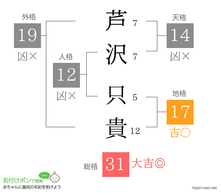 芦沢 只貴さんの姓名判断結果
