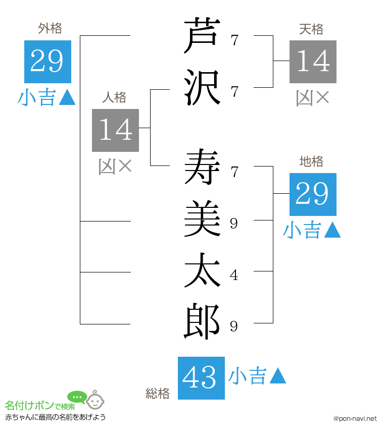芦沢 寿美太郎さんの姓名判断結果