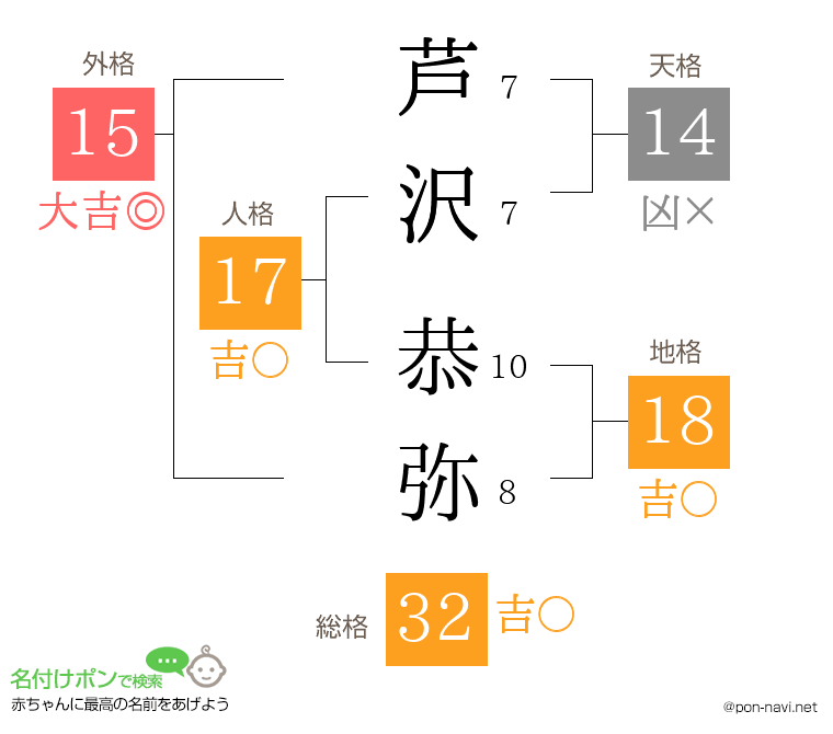 芦沢 恭弥さんの姓名判断結果