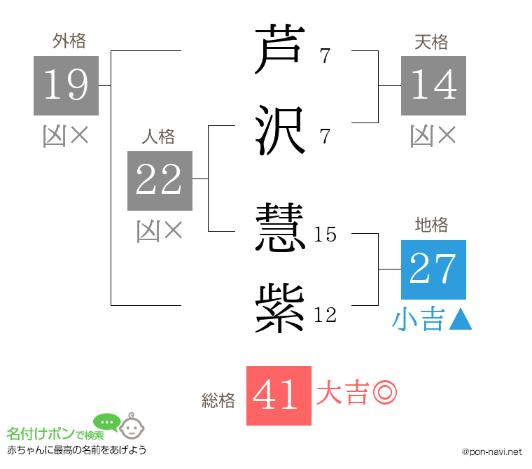 芦沢 慧紫さんの姓名判断結果