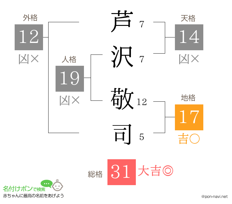 芦沢 敬司さんの姓名判断結果