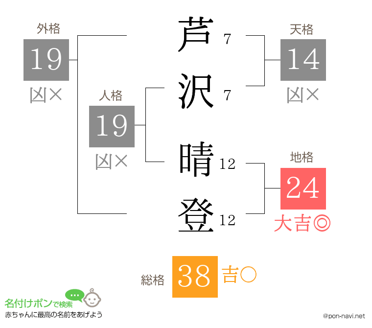 芦沢 晴登さんの姓名判断結果