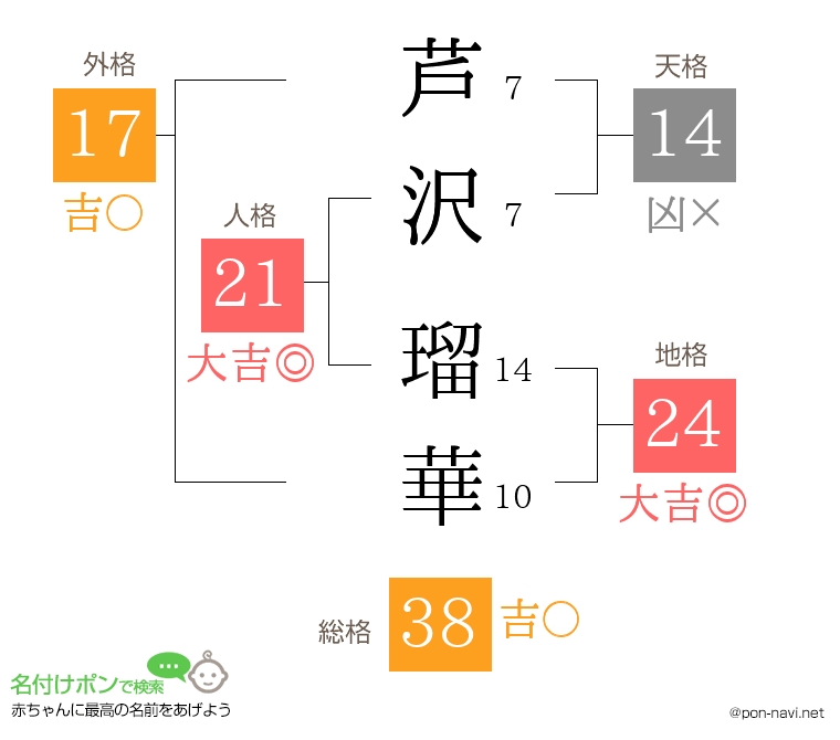 芦沢 瑠華さんの姓名判断結果