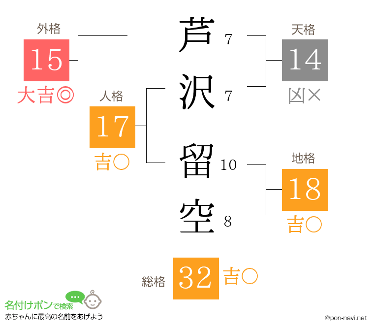 芦沢 留空さんの姓名判断結果