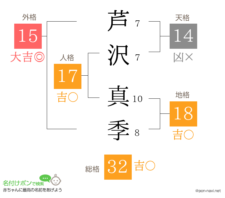 芦沢 真季さんの姓名判断結果