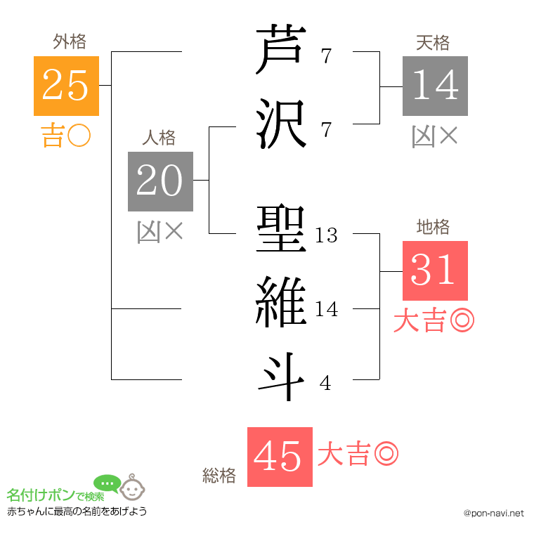 芦沢 聖維斗さんの姓名判断結果