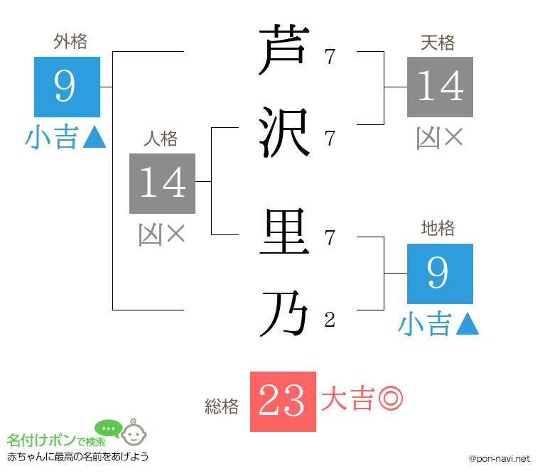 芦沢 里乃さんの姓名判断結果