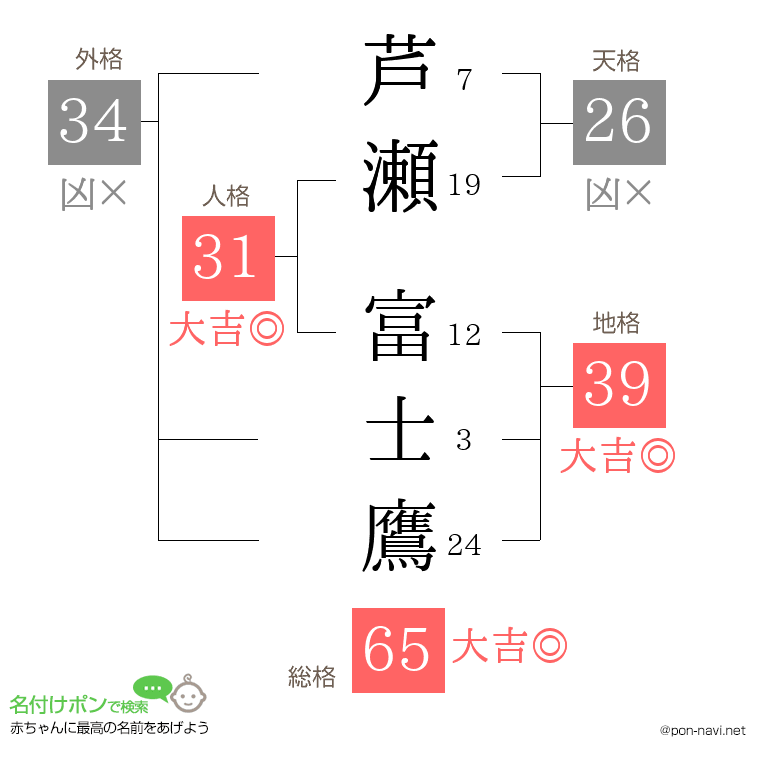 芦瀬 富士鷹さんの姓名判断結果