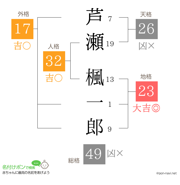 芦瀬 楓一郎さんの姓名判断結果