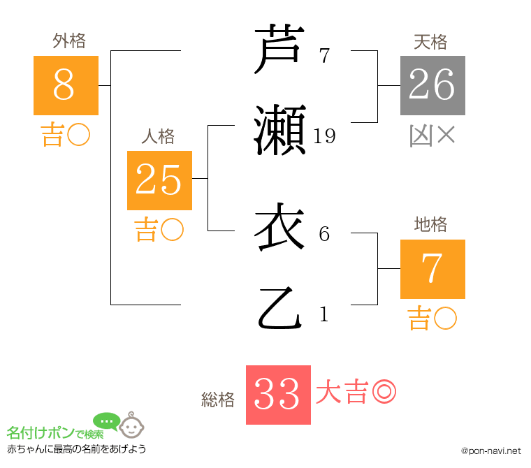 芦瀬 衣乙さんの姓名判断結果