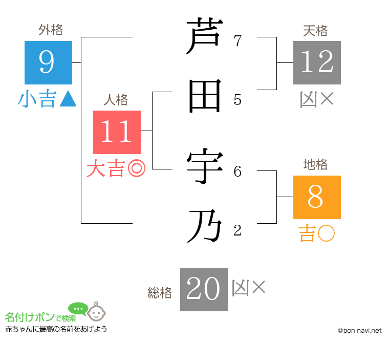 芦田 宇乃さんの姓名判断結果