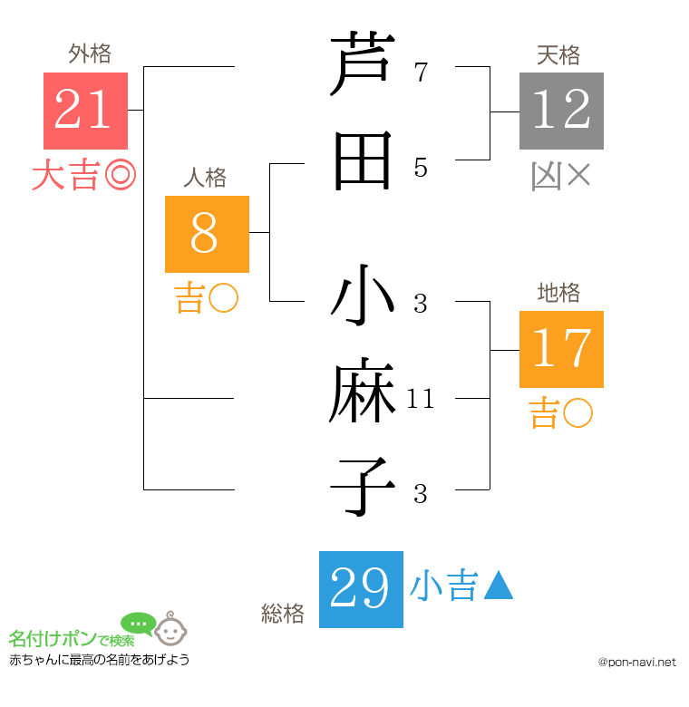 芦田 小麻子さんの姓名判断結果