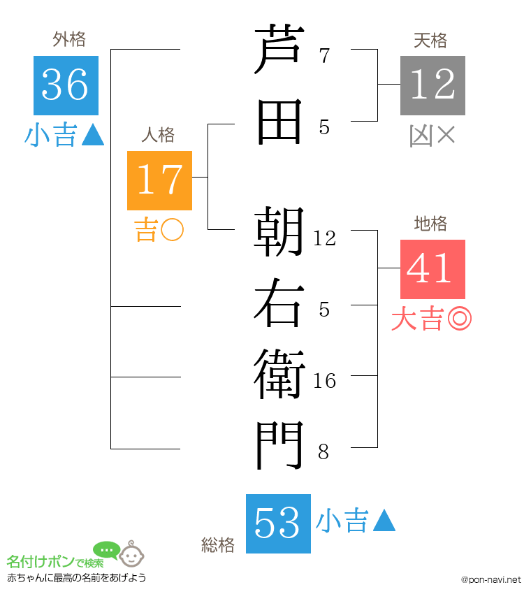 芦田 朝右衛門さんの姓名判断結果