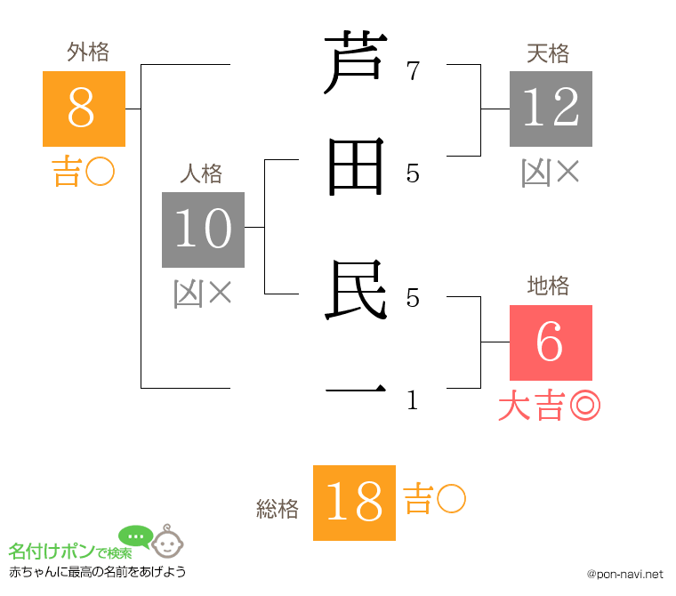 芦田 民一さんの姓名判断結果